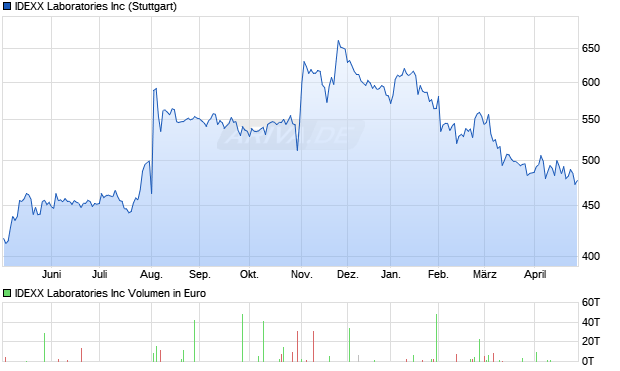 IDEXX Laboratories Aktie Chart