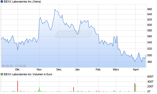 IDEXX Laboratories Aktie Chart