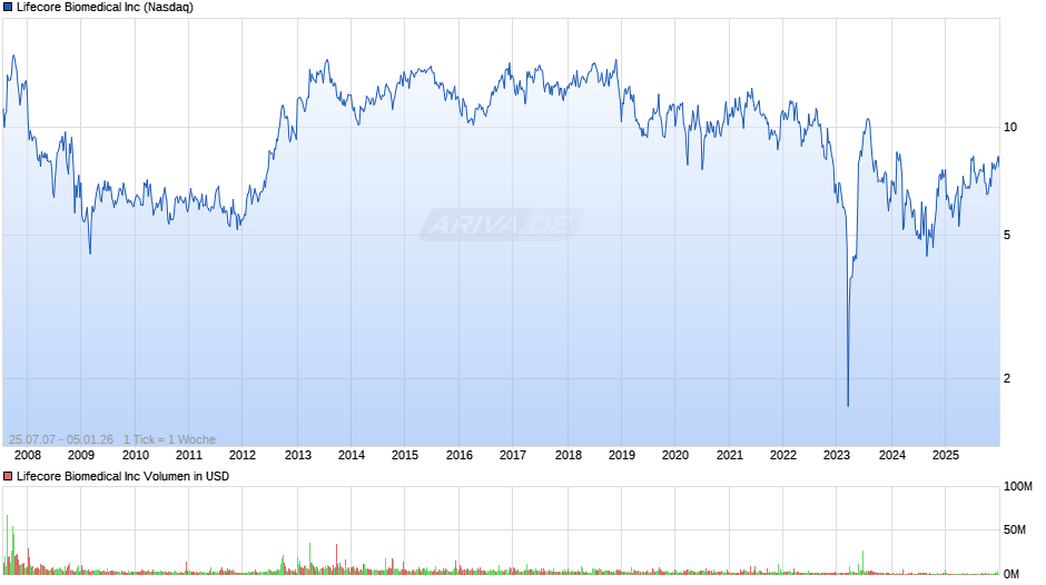 Lifecore Biomedical Chart