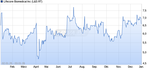Lifecore Biomedical Aktie Chart