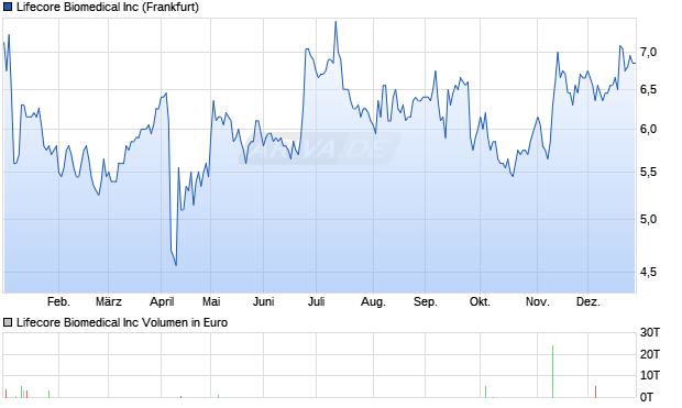 Lifecore Biomedical Aktie Chart
