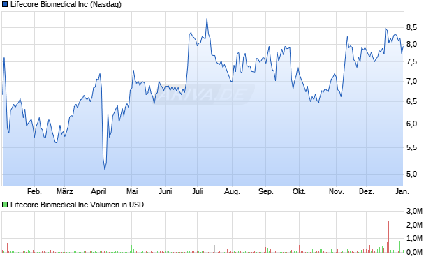 Lifecore Biomedical Aktie Chart