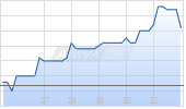 Lifecore Biomedical Inc Chart