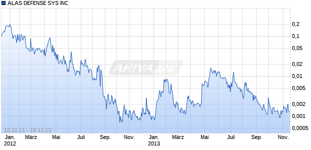 ALAS DEFENSE SYS INC Chart