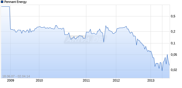 Pennant Energy Chart
