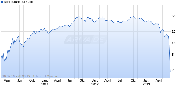 Mini Future auf Gold [The Royal Bank of Scotland plc] Chart