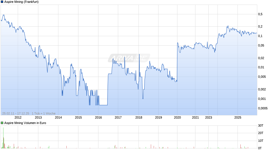 Aspire Mining Chart