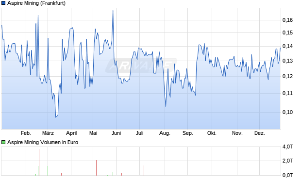 Aspire Mining Aktie Chart