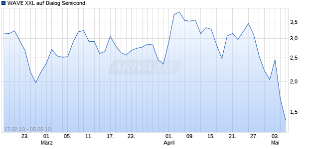 WAVE XXL auf Dialog Semicond. [Deutsche Bank] Chart