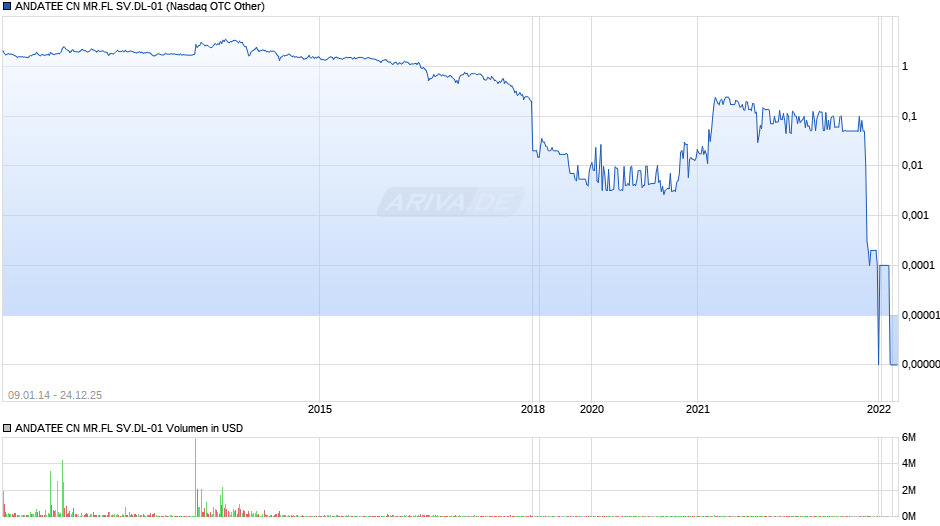 ANDATEE CN MR.FL SV.DL-01 Chart