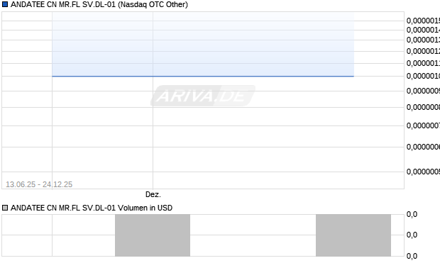 ANDATEE CN MR.FL SV.DL-01 Aktie Chart