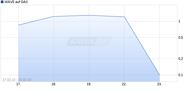 WAVE auf DAX [Deutsche Bank] Chart