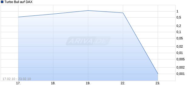 Turbo Bull auf DAX [Citigroup GM Deutschland AG & Co. KGaA] Chart