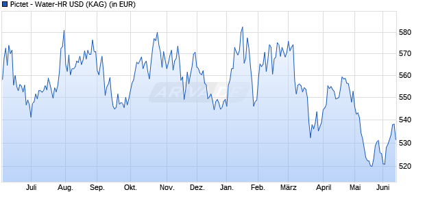Performance des Pictet - Water-HR USD (WKN A0REKU, ISIN LU0385405997)