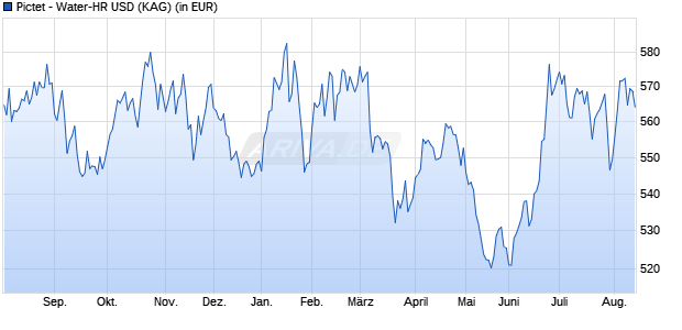 Performance des Pictet - Water-HR USD (WKN A0REKU, ISIN LU0385405997)