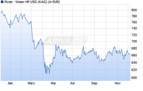 Performance des Pictet - Water-HP USD (WKN A0REKT, ISIN LU0385405567)