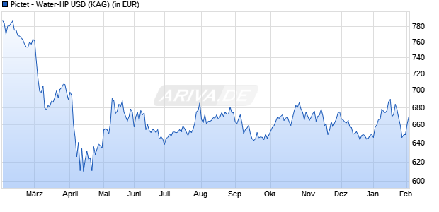 Performance des Pictet - Water-HP USD (WKN A0REKT, ISIN LU0385405567)