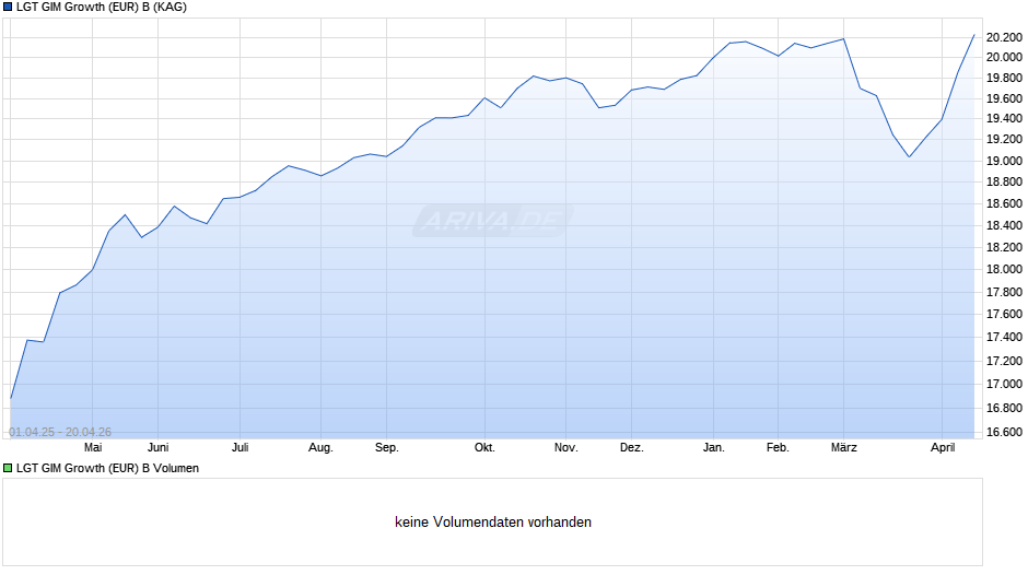 LGT GIM Growth (EUR) B Chart