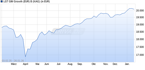 Performance des LGT GIM Growth (EUR) B (WKN A0RLFK, ISIN LI0108469318)