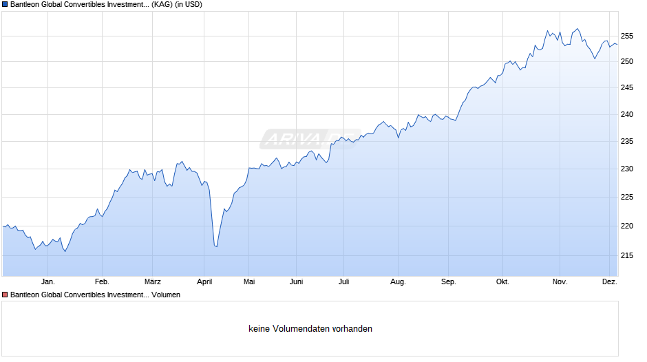 Bantleon Global Convertibles Investment Grade IT USD Chart