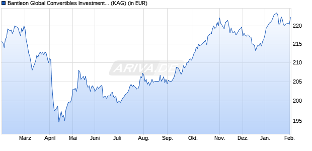 Performance des Bantleon Global Convertibles Investment Grade IT USD (WKN A0M893, ISIN LU0324196665)