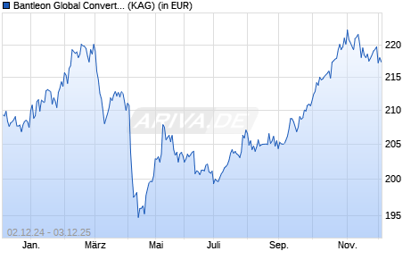 Performance des Bantleon Global Convertibles Investment Grade IT USD (WKN A0M893, ISIN LU0324196665)