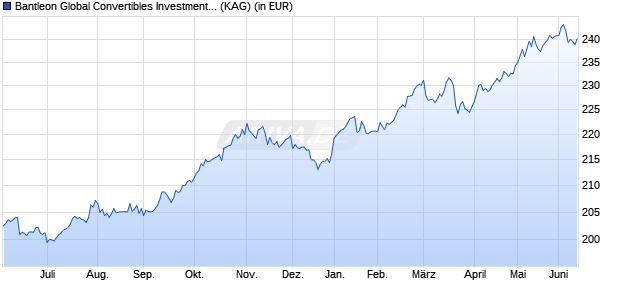 Performance des Bantleon Global Convertibles Investment Grade IMT USD (WKN A0M893, ISIN LU0324196665)