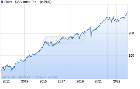 Pictet - USA Index-R dy GBP Chart