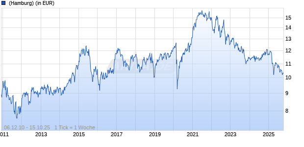 BlackRock Global Funds - Nutrition Fund A2 USD Chart