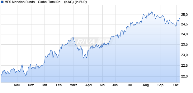 Performance des MFS Meridian Funds - Global Total Return Fund W1 USD (WKN A0YCT5, ISIN LU0458497160)