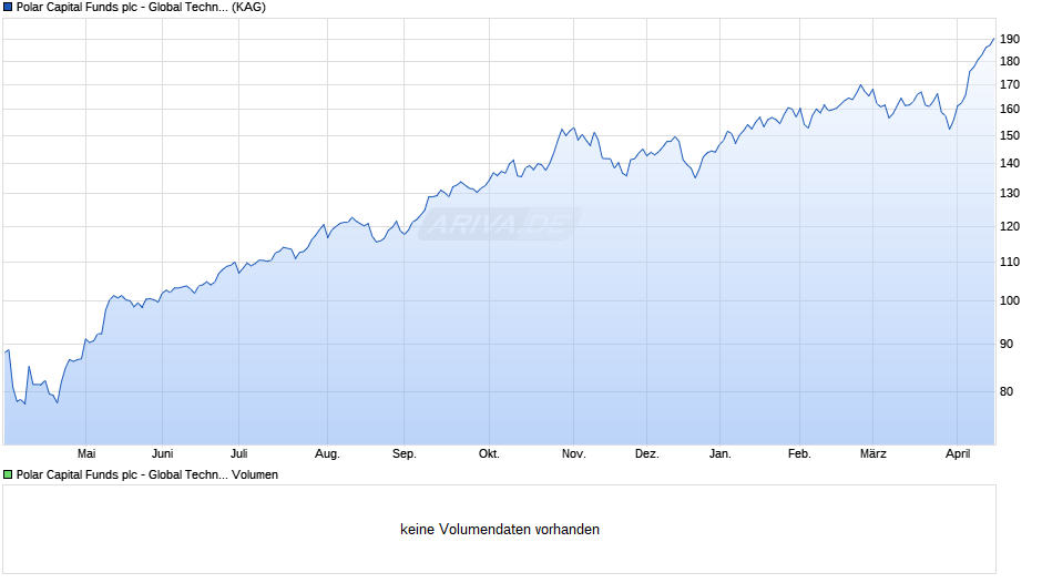 Polar Capital Funds plc - Global Technology Fund R EUR Chart