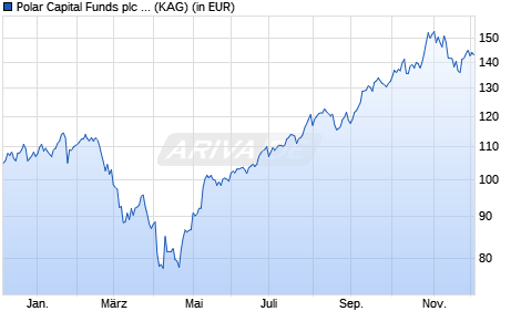 Performance des Polar Capital Funds plc - Global Technology Fund R EUR (WKN A0YB0F, ISIN IE00B4468526)