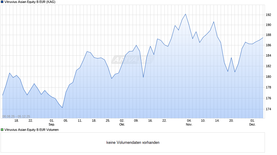 Vitruvius Asian Equity B EUR Chart