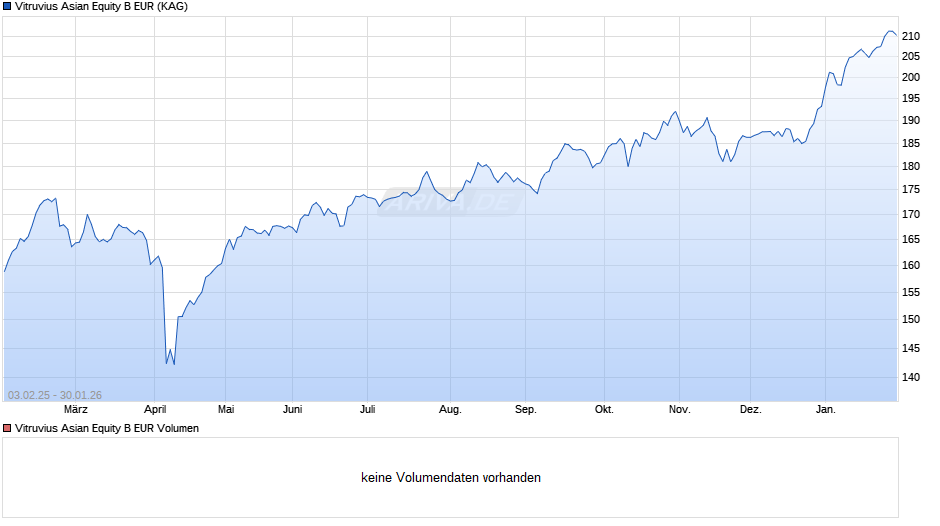 Vitruvius Asian Equity B EUR Chart