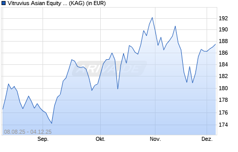 Performance des Vitruvius Asian Equity B EUR (WKN A0X8JC, ISIN LU0480488625)