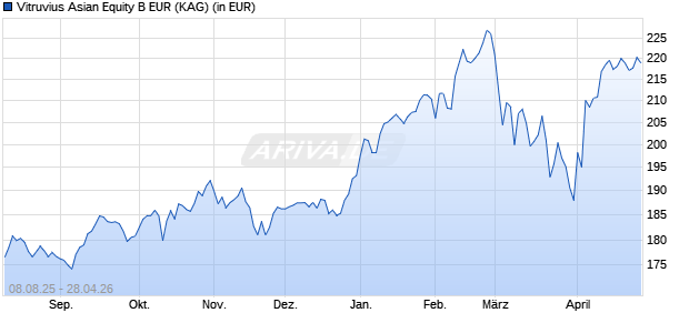 Performance des Vitruvius Asian Equity B EUR (WKN A0X8JC, ISIN LU0480488625)