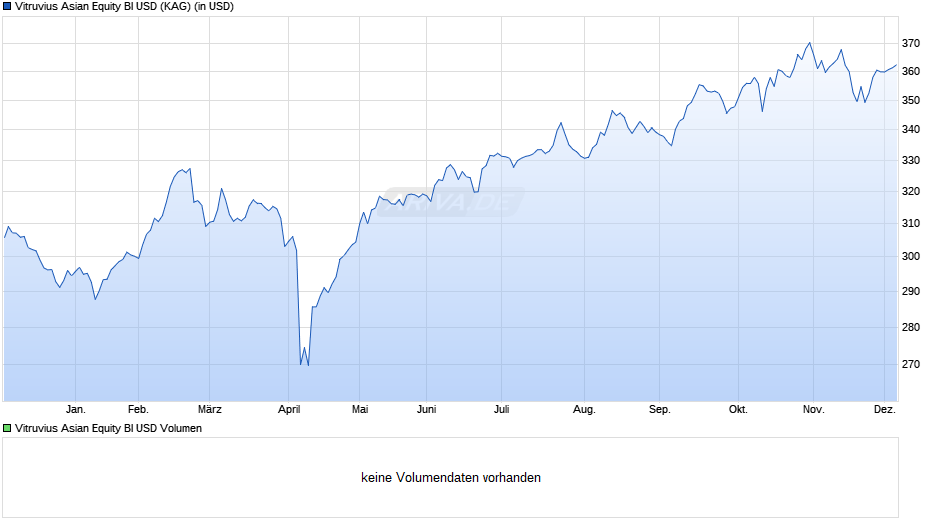 Vitruvius Asian Equity BI USD Chart