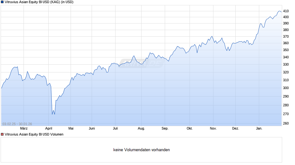 Vitruvius Asian Equity BI USD Chart