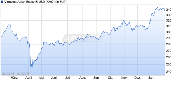 Performance des Vitruvius Asian Equity BI USD (WKN A0X9WL, ISIN LU0479425786)