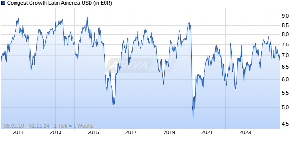 Comgest Growth Latin America USD Chart