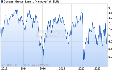 Comgest Growth Latin America USD Chart