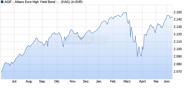 Performance des AGIF - Allianz Euro High Yield Bond - IT - EUR (WKN A0RCLB, ISIN LU0482910402)