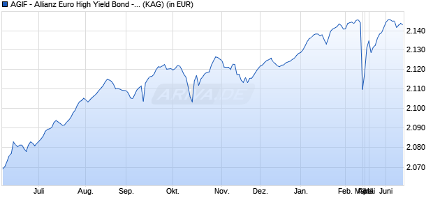 Performance des AGIF - Allianz Euro High Yield Bond - IT - EUR (WKN A0RCLB, ISIN LU0482910402)