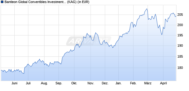Performance des Bantleon Global Convertibles Investment Grade IMT CHF Hdg (WKN A0M892, ISIN LU0324197556)