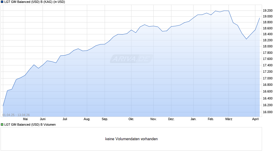 LGT GIM Balanced (USD) B Chart