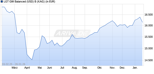 Performance des LGT GIM Balanced (USD) B (WKN A0RMYH, ISIN LI0108468880)