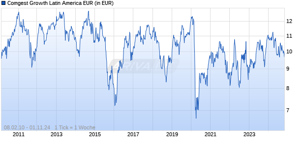 Comgest Growth Latin America EUR Chart