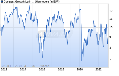Comgest Growth Latin America EUR Chart