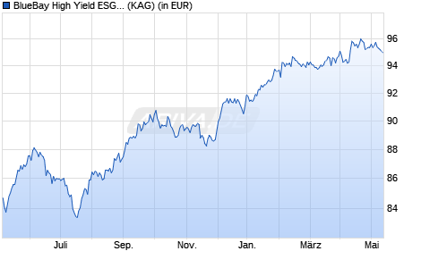 Performance des BlueBay High Yield ESG Bond Fund R USD (AIDiv) (WKN A0QYZ9, ISIN LU0357316107)