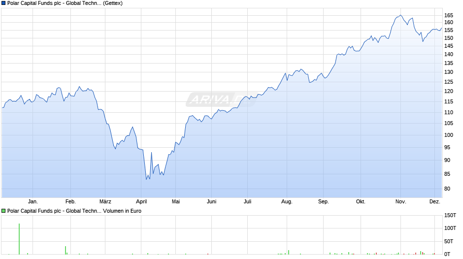 Polar Capital Funds plc - Global Technology Fund I EUR Chart